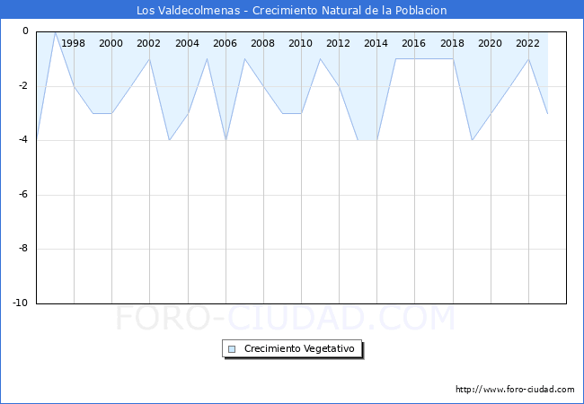 Crecimiento Vegetativo del municipio de Los Valdecolmenas desde 1996 hasta el 2023 