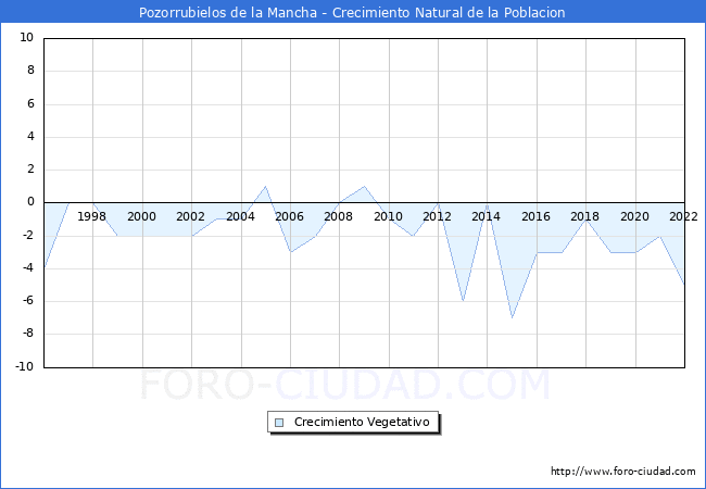 Crecimiento Vegetativo del municipio de Pozorrubielos de la Mancha desde 1996 hasta el 2022 