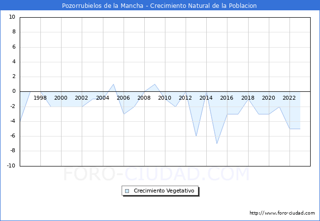 Crecimiento Vegetativo del municipio de Pozorrubielos de la Mancha desde 1996 hasta el 2023 