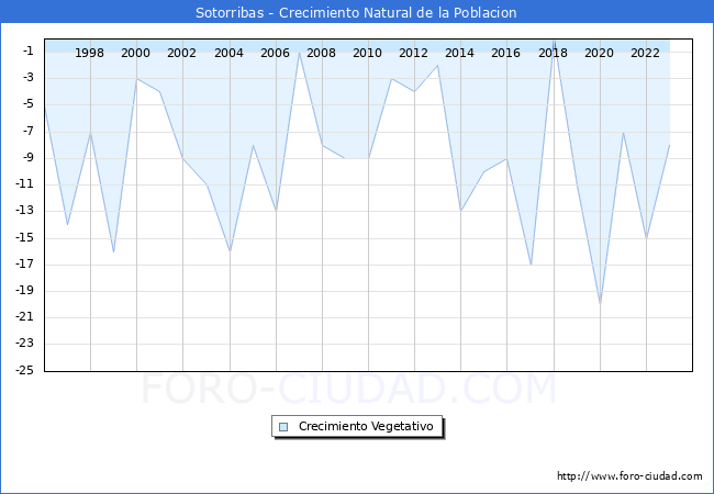 Crecimiento Vegetativo del municipio de Sotorribas desde 1996 hasta el 2023 