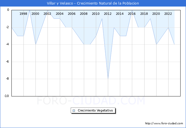 Crecimiento Vegetativo del municipio de Villar y Velasco desde 1996 hasta el 2023 