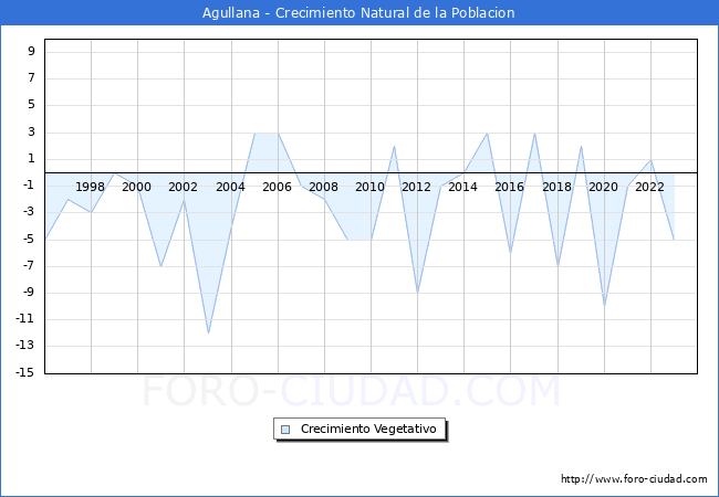 Crecimiento Vegetativo del municipio de Agullana desde 1996 hasta el 2023 