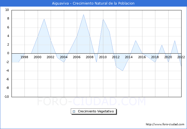 Crecimiento Vegetativo del municipio de Aiguaviva desde 1996 hasta el 2021 