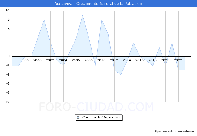 Crecimiento Vegetativo del municipio de Aiguaviva desde 1996 hasta el 2023 