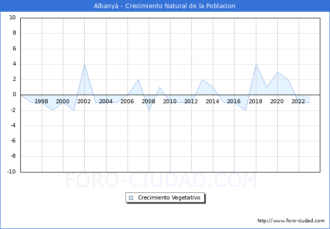 Crecimiento Vegetativo del municipio de Albany desde 1996 hasta el 2023 