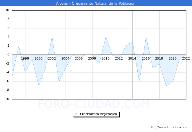 Crecimiento Vegetativo del municipio de Albons desde 1996 hasta el 2022 