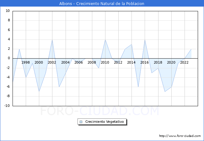 Crecimiento Vegetativo del municipio de Albons desde 1996 hasta el 2023 