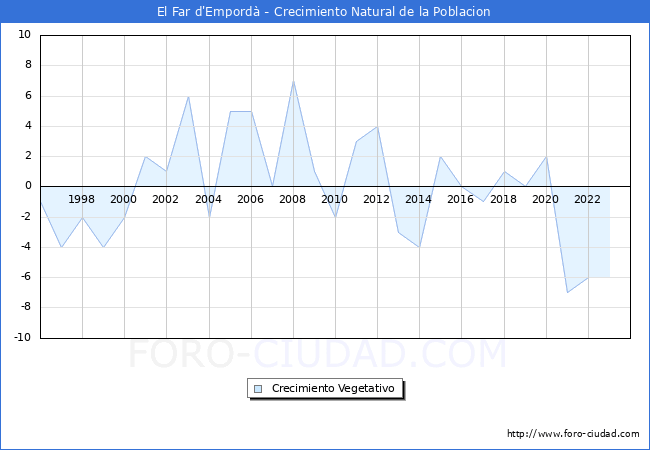 Crecimiento Vegetativo del municipio de El Far d'Empord desde 1996 hasta el 2023 