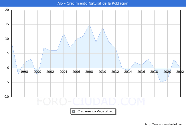 Crecimiento Vegetativo del municipio de Alp desde 1996 hasta el 2022 