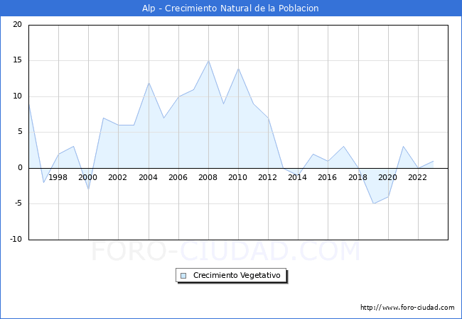 Crecimiento Vegetativo del municipio de Alp desde 1996 hasta el 2023 