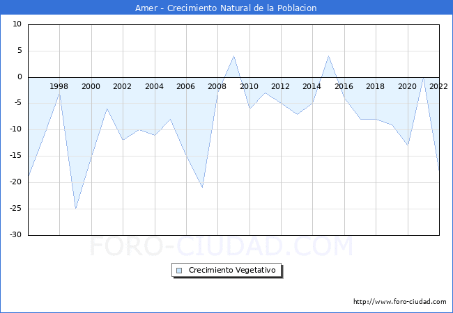 Crecimiento Vegetativo del municipio de Amer desde 1996 hasta el 2022 