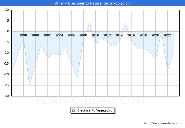 Crecimiento Vegetativo del municipio de Amer desde 1996 hasta el 2023 