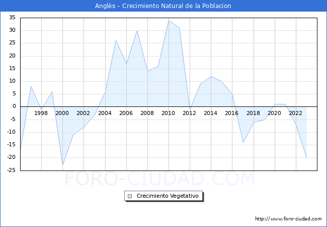 Crecimiento Vegetativo del municipio de Angls desde 1996 hasta el 2023 