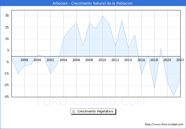 Crecimiento Vegetativo del municipio de Arbcies desde 1996 hasta el 2022 