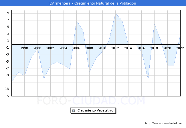 Crecimiento Vegetativo del municipio de L'Armentera desde 1996 hasta el 2022 