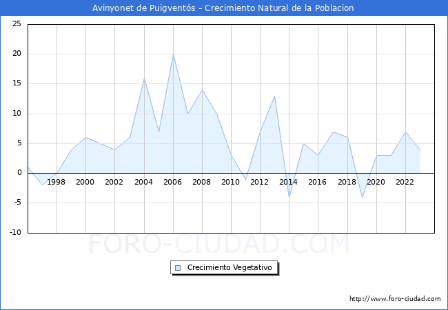 Crecimiento Vegetativo del municipio de Avinyonet de Puigvents desde 1996 hasta el 2023 