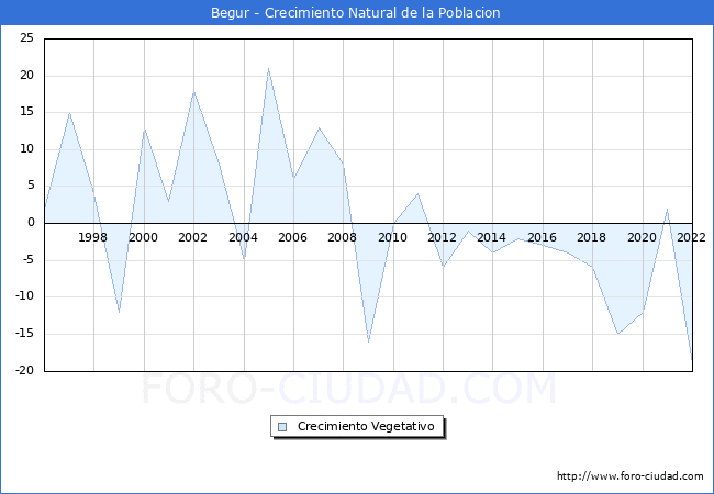 Crecimiento Vegetativo del municipio de Begur desde 1996 hasta el 2022 