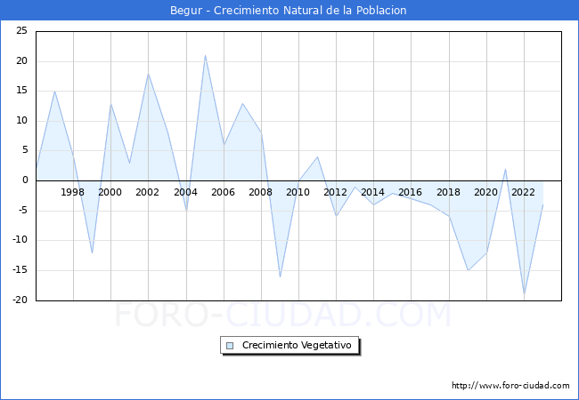 Crecimiento Vegetativo del municipio de Begur desde 1996 hasta el 2023 