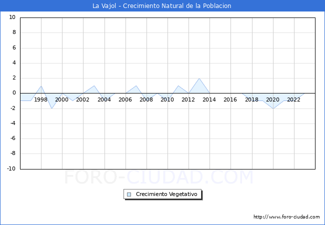 Crecimiento Vegetativo del municipio de La Vajol desde 1996 hasta el 2023 