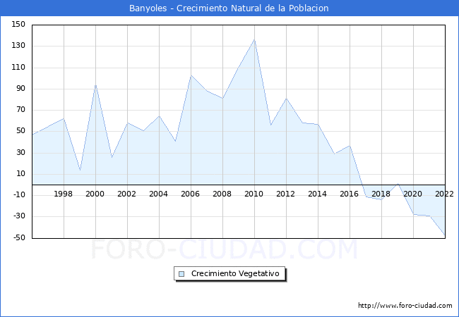 Crecimiento Vegetativo del municipio de Banyoles desde 1996 hasta el 2022 
