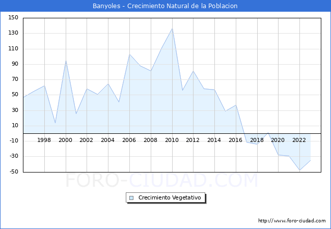 Crecimiento Vegetativo del municipio de Banyoles desde 1996 hasta el 2023 