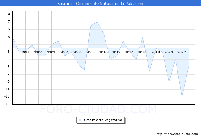 Crecimiento Vegetativo del municipio de Bscara desde 1996 hasta el 2023 