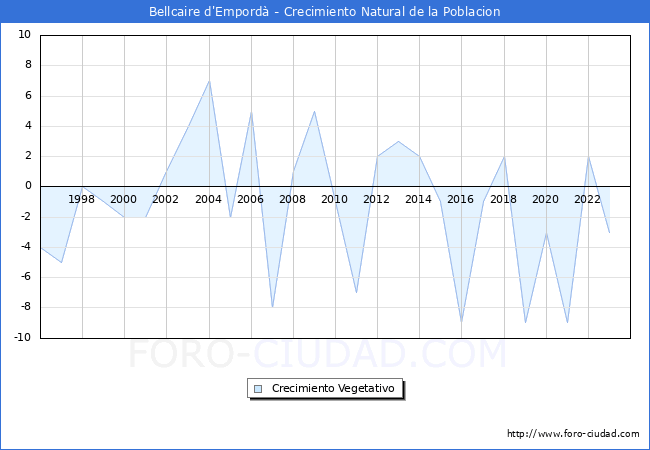 Crecimiento Vegetativo del municipio de Bellcaire d'Empord desde 1996 hasta el 2023 