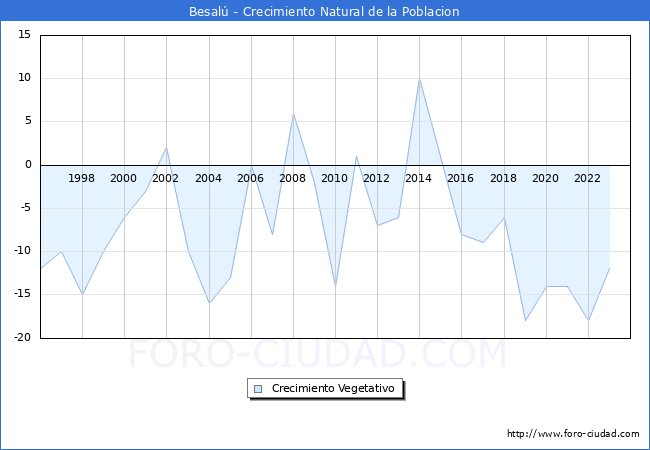 Crecimiento Vegetativo del municipio de Besal desde 1996 hasta el 2023 