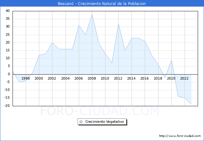 Crecimiento Vegetativo del municipio de Bescan� desde 1996 hasta el 2023 