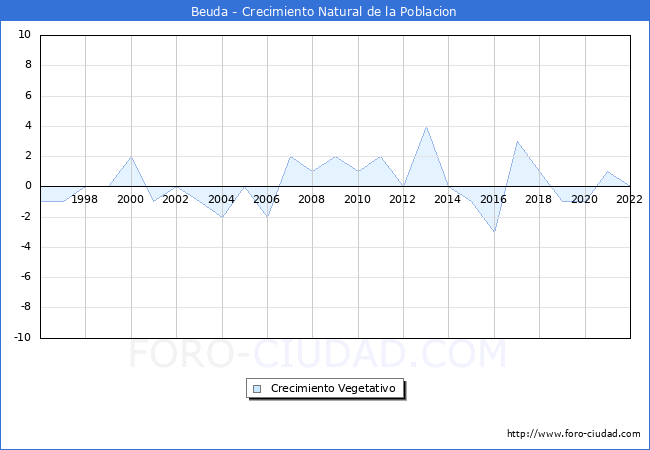 Crecimiento Vegetativo del municipio de Beuda desde 1996 hasta el 2022 