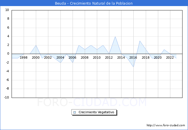 Crecimiento Vegetativo del municipio de Beuda desde 1996 hasta el 2023 