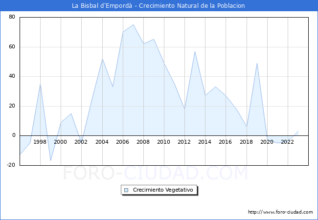 Crecimiento Vegetativo del municipio de La Bisbal d'Empord� desde 1996 hasta el 2023 