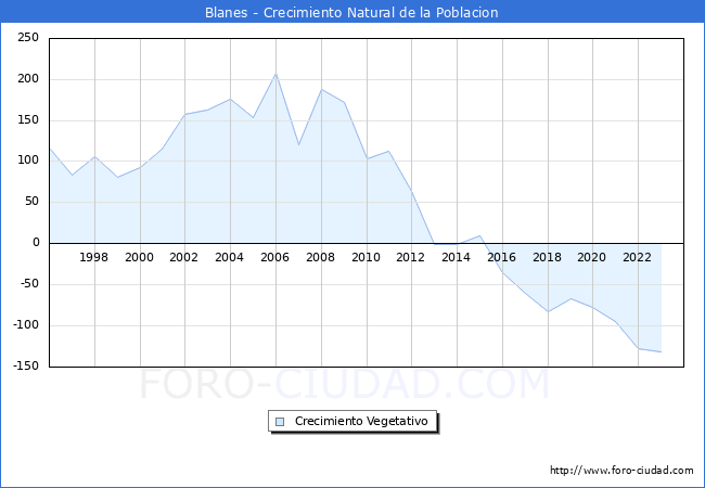 Crecimiento Vegetativo del municipio de Blanes desde 1996 hasta el 2023 