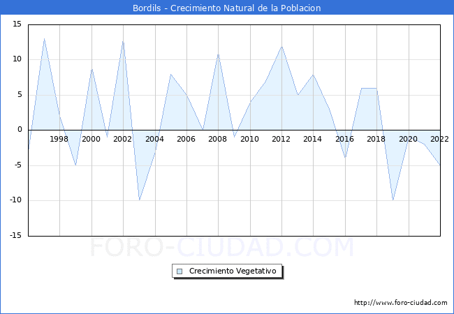 Crecimiento Vegetativo del municipio de Bordils desde 1996 hasta el 2022 