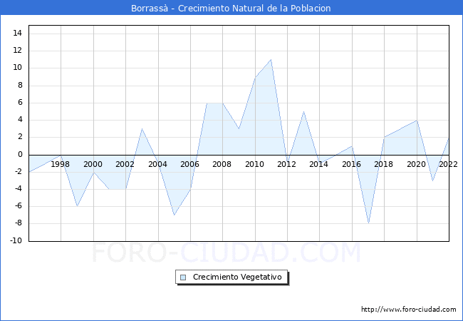 Crecimiento Vegetativo del municipio de Borrass desde 1996 hasta el 2022 