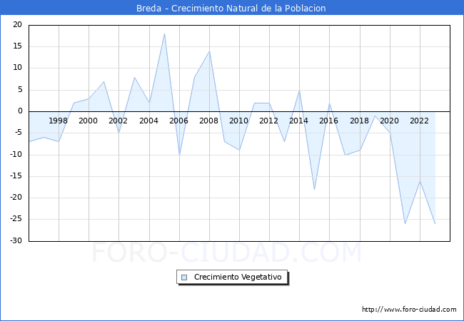 Crecimiento Vegetativo del municipio de Breda desde 1996 hasta el 2023 
