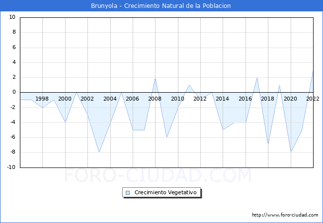 Crecimiento Vegetativo del municipio de Brunyola desde 1996 hasta el 2021 