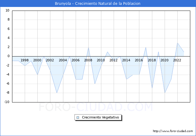 Crecimiento Vegetativo del municipio de Brunyola desde 1996 hasta el 2023 