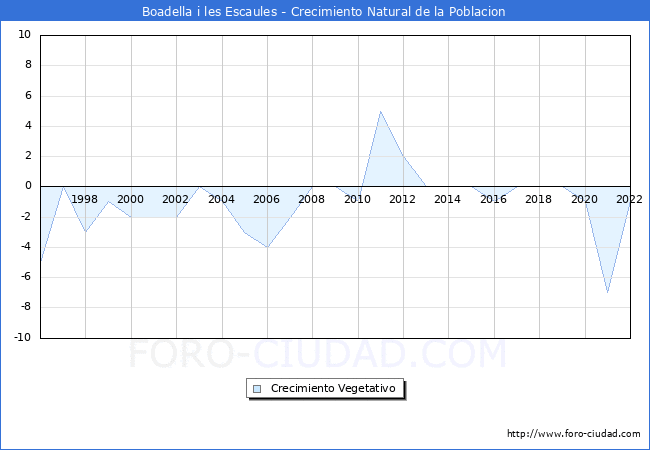 Crecimiento Vegetativo del municipio de Boadella i les Escaules desde 1996 hasta el 2022 