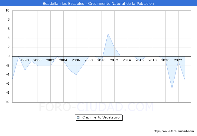 Crecimiento Vegetativo del municipio de Boadella i les Escaules desde 1996 hasta el 2023 