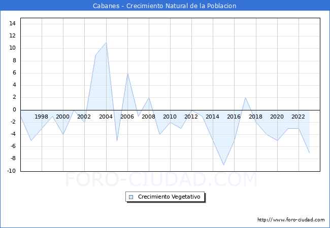 Crecimiento Vegetativo del municipio de Cabanes desde 1996 hasta el 2023 
