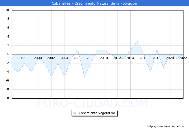 Crecimiento Vegetativo del municipio de Cabanelles desde 1996 hasta el 2022 