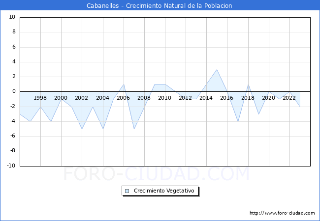 Crecimiento Vegetativo del municipio de Cabanelles desde 1996 hasta el 2023 