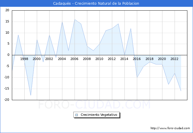 Crecimiento Vegetativo del municipio de Cadaqus desde 1996 hasta el 2023 