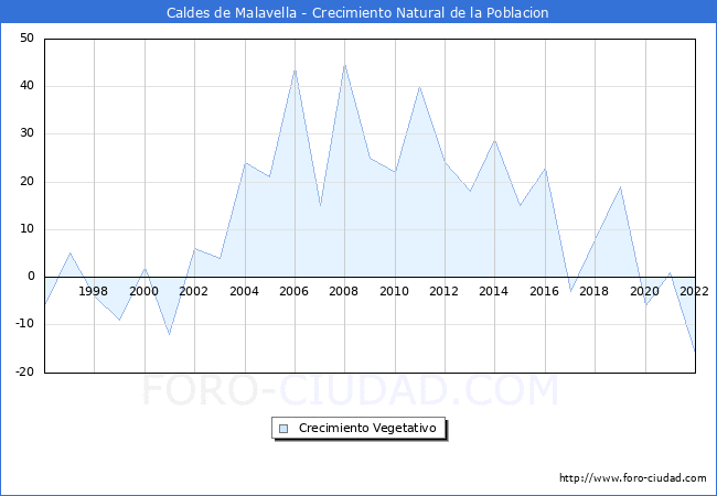 Crecimiento Vegetativo del municipio de Caldes de Malavella desde 1996 hasta el 2022 