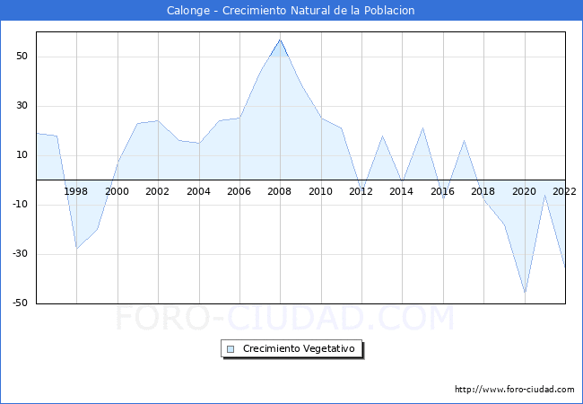 Crecimiento Vegetativo del municipio de Calonge desde 1996 hasta el 2021 