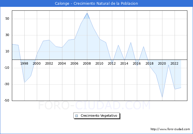 Crecimiento Vegetativo del municipio de Calonge desde 1996 hasta el 2023 