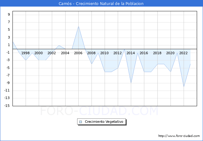 Crecimiento Vegetativo del municipio de Cams desde 1996 hasta el 2023 