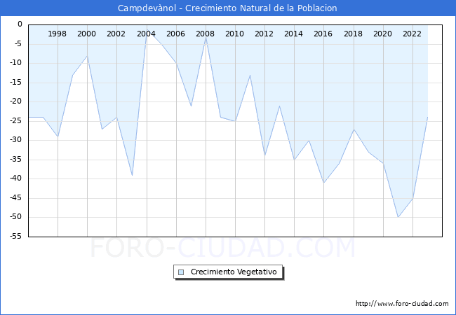 Crecimiento Vegetativo del municipio de Campdev�nol desde 1996 hasta el 2023 