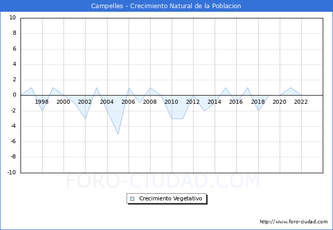 Crecimiento Vegetativo del municipio de Campelles desde 1996 hasta el 2023 